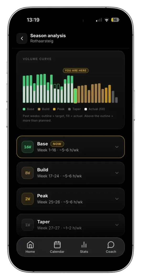 Season analysis in the app: volume curve across the whole training block with base, build, peak and taper phases, and a marker showing which week you are in
